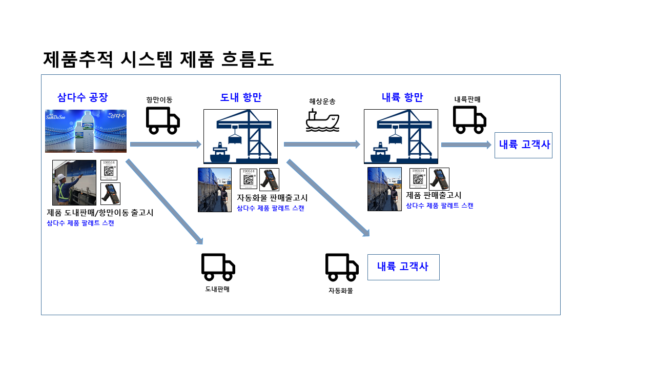 삼다수 제품추적시스템 흐름도