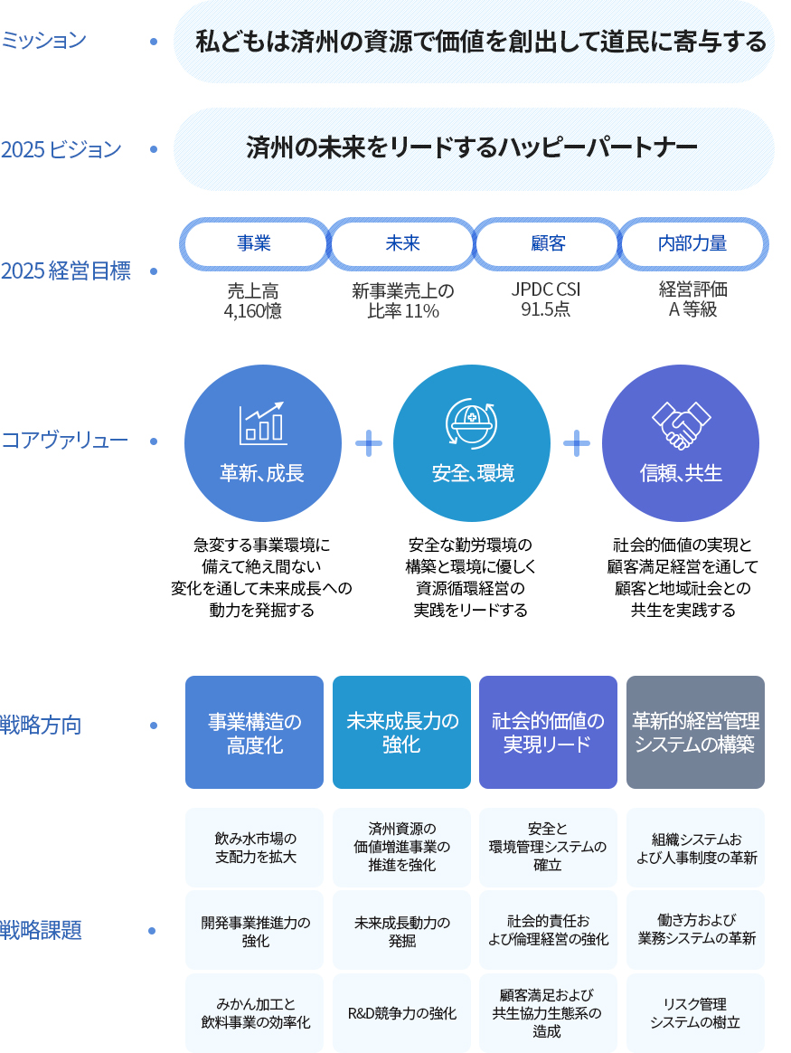 中長期戦略システム