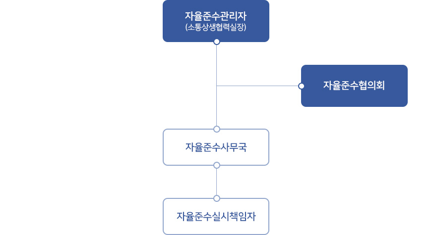 자율준수관리자(소통상생협력실장) - 자율준수협의회 - 자율준수사무국 - 자율준수실시책임자