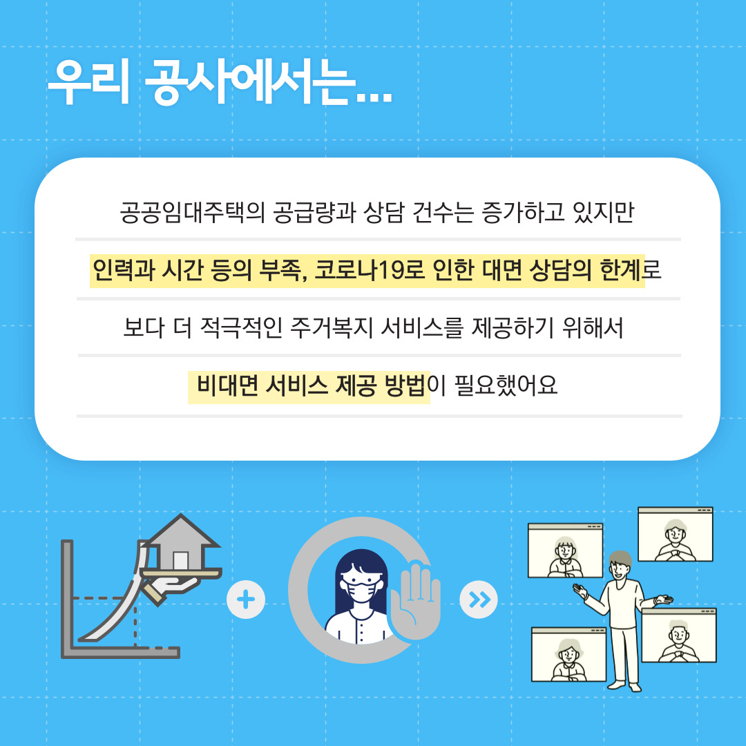 우리 공사에서는...  공공임대주택의 공급량과 상담 건수는 증가하고 있지만  인력과 시간 등의 부족, 코로나19로 인한 대면 상담의 한계로 보다 더 적극적인 주거복지 서비스를 제공하기 위해서 비대면 서비스 제공 방법이 필요했어요