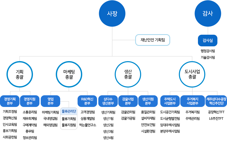 조직도