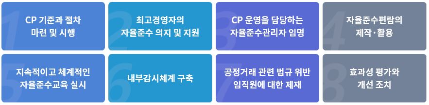 CP 기준과 절차 마련 및 시행, 최고경영자의 자율준수 의지 및 지원, CP 운영을 담당하는 자율준수관리자 임명, 자율준수편람의 제작·활용, 지속적이고 체계적인 자율준수교육 실시, 내부감시체계 구축, 공정거래 관련 법규 위반 임직원에 대한 제재, 효과성 평가와 개선 조치