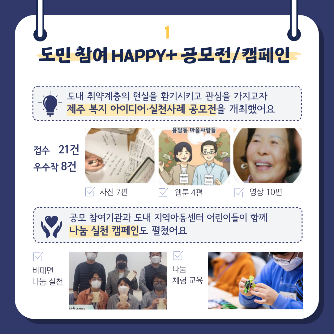 도민 참여 HAPPY+ 공모전/캠페인  도내 취약계층의 현실을 환기시키고 관심을 가지고자 제주 복지 아이디어·실천사례 공모전을 개최했어요  접수 21 우수작 8건 사진 7편 웹툰 4편 영상 10편  꽁모참여기관과 도내 지역아동센터 어린이들이 함께 나눔 실천 캠페인도 펼쳤어요  비대면 나눔실천 나눔 체험 교육