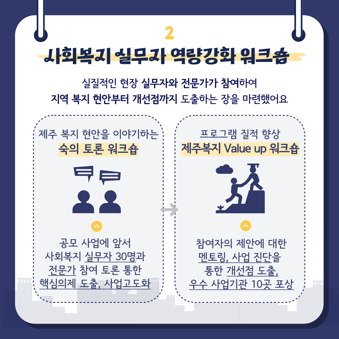 사회복지 실무자 역량강화 워크숍  실질적인 현장 실무자와 전문가가 참여하여 지역 복지 현안부터 개선점까지 도출하는 장을 마련했어요  제주 복지 현안을 이야기하는 숙의 토론 워크숍  공모 사업에 앞서 사회복지 실무자 30명과 전문가 참여 토론 통한 핵심의제 도출, 사업고도화  프로그램 질적 향상 제주복지 Value up 워크숍  참여자의 제안에 대한 멘토링, 사업 진단을 통한 개선점 도출, 우수 사업기관 10곳 포상