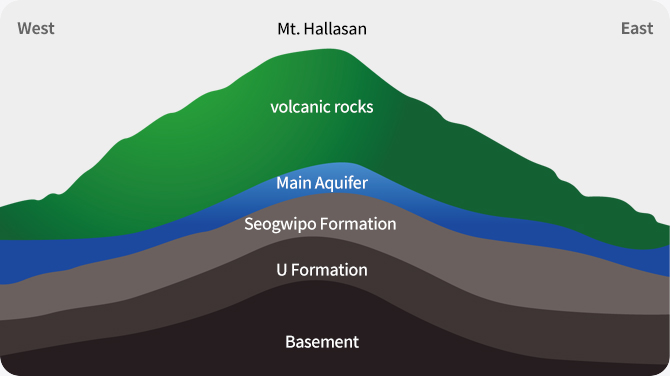 Geologic Structure Guide picture - geological deposits from top to bottom in the west and east of Mt. Hallasan, volcanic rocks, Main Aquifer, Seogwipo Formation, U Formation, Basement