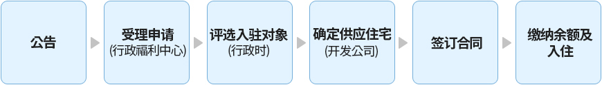 公告 > 受理申请 (行政福利中心) > 评选入驻对象 (行政时) > 确定供应住宅 (开发公司) > 签订合同 > 缴纳余额及入住