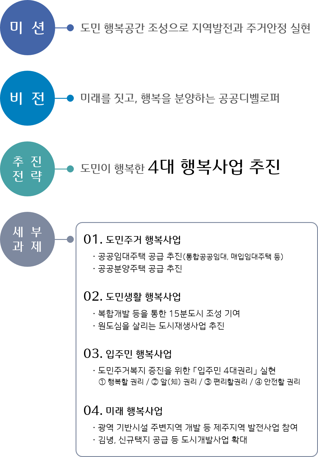 개발사업 전략체계