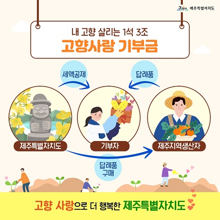 내 고향 살리는 1석 3조 고향사랑 기부금  제주특별자치도 → 세액공제 → 기부자 ← 답례품 ← 제주지역생산자  고향 사랑으로 더 행복한 제주특별자치도