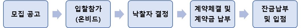 모집 공고 - 입찰참가(온비드) - 낙찰자 결정 -  계약체결 및 계약금 납부 - 잔금납부 및 입점