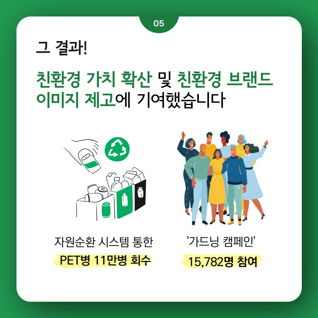 그 결과!  친환경 가치 확산 및 친환경 브랜드 이미지 제고에 기여했습니다  자원순환 시스템 통한 PET병 11만병 회수  ‘가드닝 캠페인’ 15,782명 참여