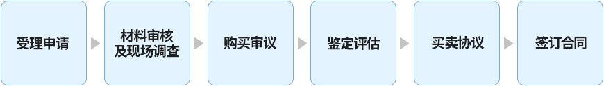 受理申请> 材料审核及现场调查 > 购买审议 > 鉴定评估 > 买卖协议> 签订合同