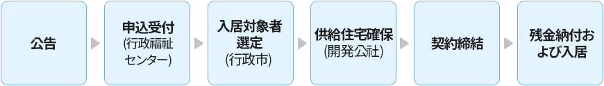 公告 > 申込受付(行政福祉センター) > 入居対象者選定(行政市) > 供給住宅確保(開発公社) > 契約締結 > 残金納付および入居