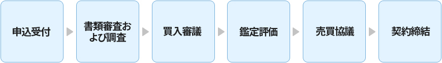 申込受付 > 書類審査および調査 > 買入審議 > 鑑定評価 > 売買協議 > 契約締結