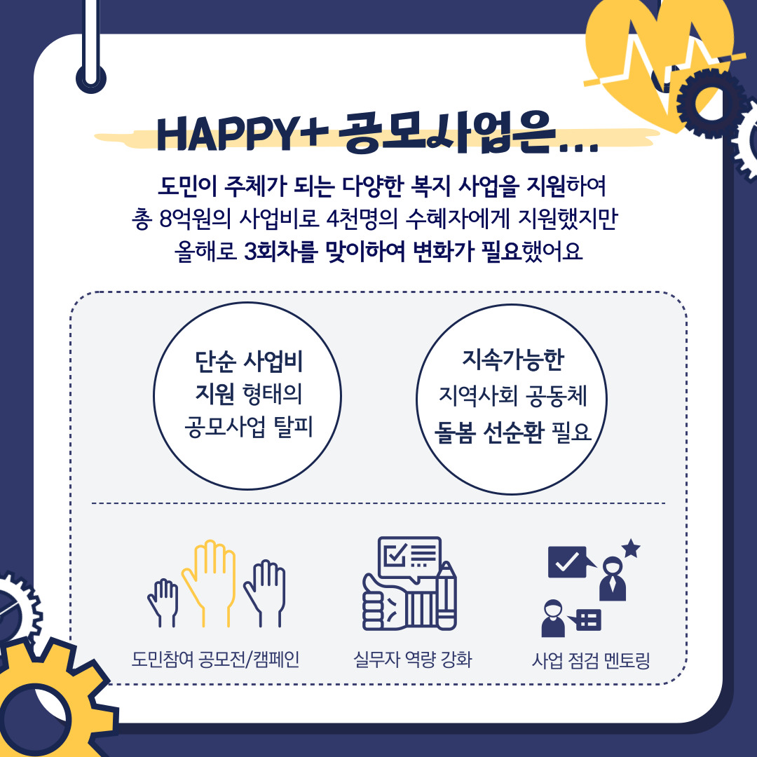 HAPPY+ 공모사업은...  도민이 주체가 되는 다양한 복지 사업을 지원하여 총 8억원의 사업비로 4천명의 수혜자에게 지원했지만  올해로 3회차를 맞이하여 변화가 필요했어요  단순 사업비 지원 형태의 공모사업 탈피  지속가능한 지역사회 공동체 돌봄 선순환 필요  도민 참여 공모전/캠페인  실무자 역량 강화  사업 점검 멘토링