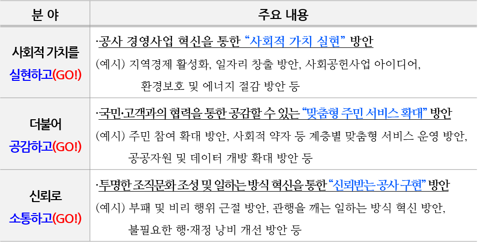 분야 사회적 가치를 실현하고GO! 공사 경영사업 혁신을 통한 사회적 가치 실현 방안 (예시) 지역경제 활성화, 일자리 창출 방안, 사회공헌사업 아이디어, 환경 보호 및 에너지 절감 방안 등, 분야 더불어 공감하고GO! 주요내용 국민 고객과의 협력을 통한 공감할 수 있는 