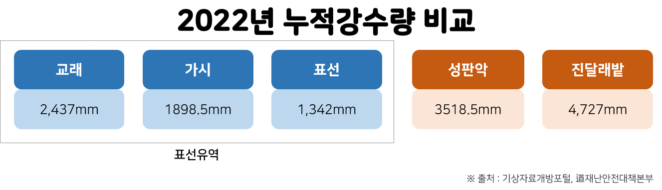 2022년 표선유역 연누적 강수량