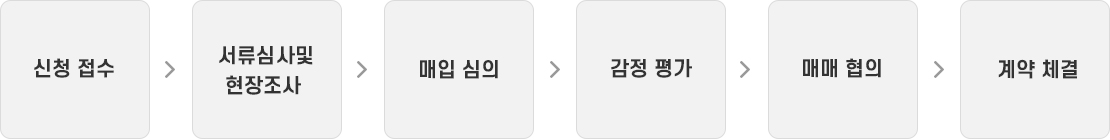 신청접수 , 서류심사 및 현장조사, 매입심의, 감정평가, 매매협의, 계약체결