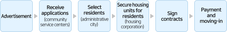 Advertisement > Receive applications (community service centers) > Select residents (administrative city) > Secure housing units for residents (housing corporation) > Sign contracts > Payment and moving-in