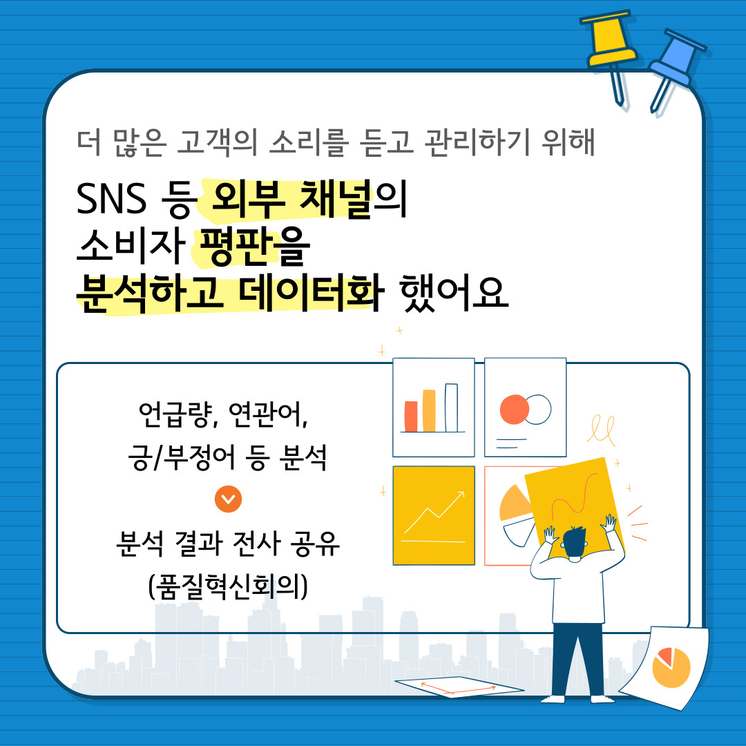 더 많은 고객의 소리를 듣고 관리하기 위해 SNS 등 외부 채널의 소비자 평판을 분석하고 데이터화 했어요  언급량, 연관어, 긍/부정어 분석 분석 결과 전사 공유(품질혁신회의)