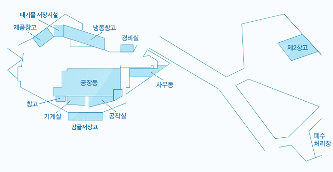 감귤1공장 안내도로써 좌측으로 공장동 , 공장동 주변에 창고 기계실 감귤 저장고 공작실, 우측으로 사무동, 뒤쪽으로 제품창고 폐기물 저장시설 냉동창고 경비실이 있습니다. 우측으로 제2창고동 우측 아래 폐수처리장이 있습니다.