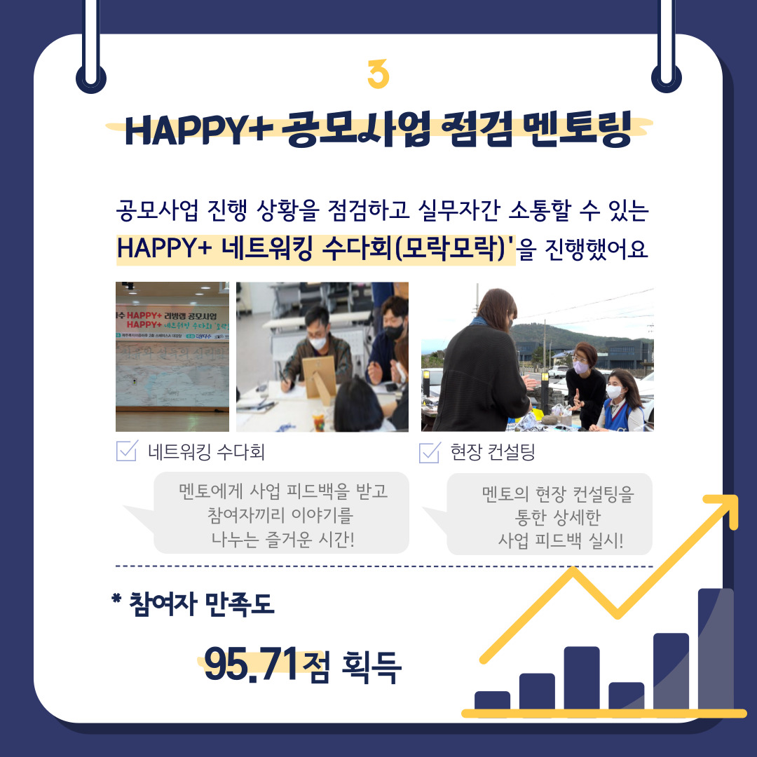 HAPPY+ 공모사업 점검 멘토링  공모사업 진행 상황을 점검하고 실무자간 소통할 수 있는 HAPPY+ 네트워킹 수다회(모락모락)을 진행했어요  네트워킹 수다회  멘토에게 사업 피드백을 받고 참여자끼리 이야기를 나누는 즐거운 시간!  현장 컨설팅  멘토의 현장 컨설팅을 통한 상세한 사업 피드백 실시!  참여자 만족도 95.71점 획득