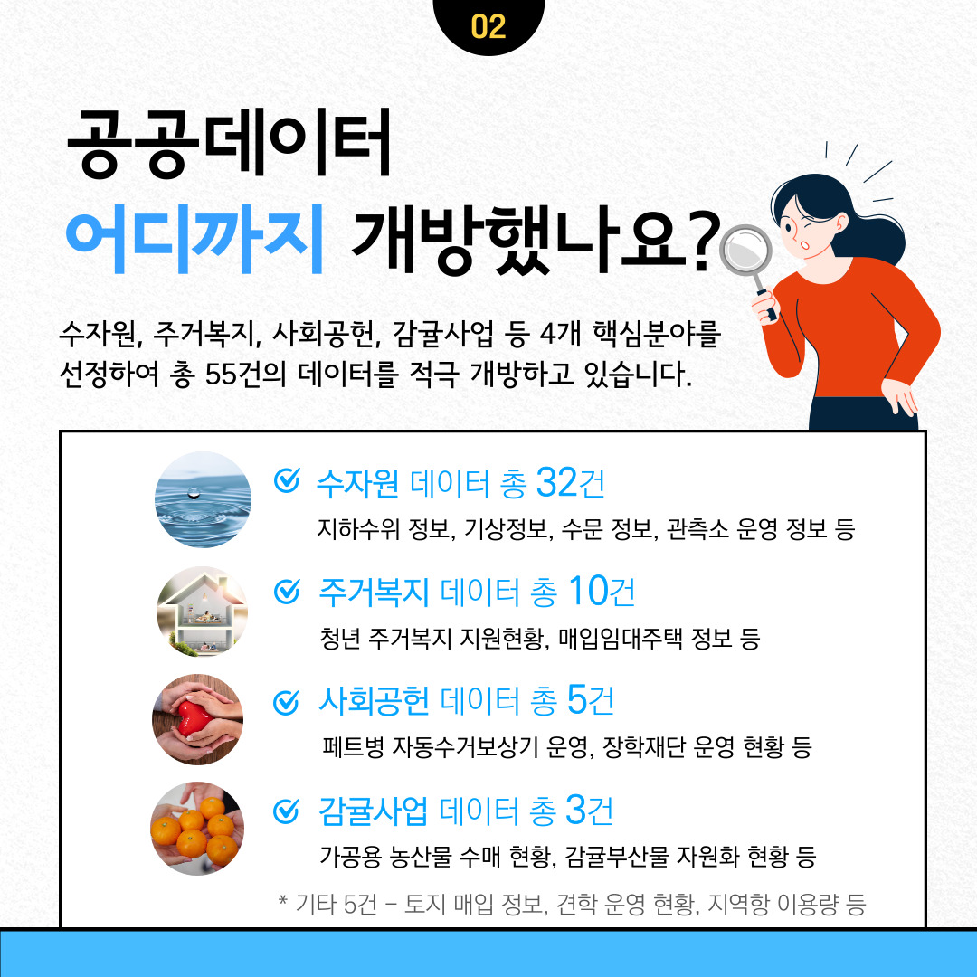 공공데이터 어디까지 개방했나요?  수자원, 주거복지, 사회공헌, 감귤사업 등 4개 핵심분야를 선정하여 총 55건의 데이터를 적극 개방하고 있습니다.  수자원 데이터 총 32건  지하수위 정보, 기상정보, 수문 정보, 관측소 운영 정보 등  주거복지 데이터 총 10건  청년 주거복지 지원현황, 매입임대주택 정보 등  사회공헌 데이터 총 5건  페트병 자동수거보상기 운영, 장학재단 운영 현황 등  감귤사업 데이터 총 3건  가공용 농산물 수매 현황, 감귤 부산물 자원화 현황 등  *기타 5건 – 토지 매입 정보, 견학 운영 현황, 지역항 이용량 등