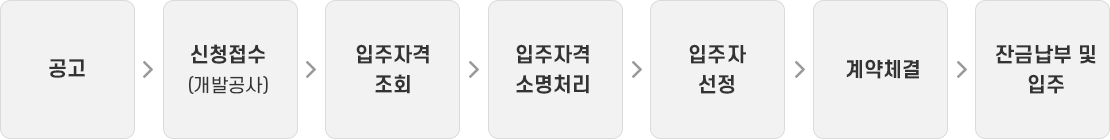 공고 - 신청접수(개발공사) - 입주자격조회 -  입주자격 소명처리 - 입주자 선정 - 계약체결 - 잔금납부 및 입주