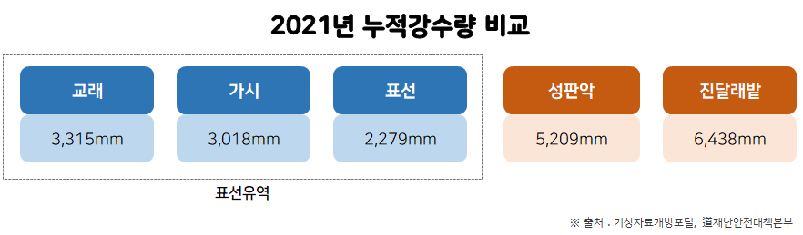 2021년 표선유역 연누적 강수량