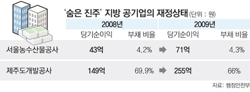 숨은진주 지방공기업의 재정상태