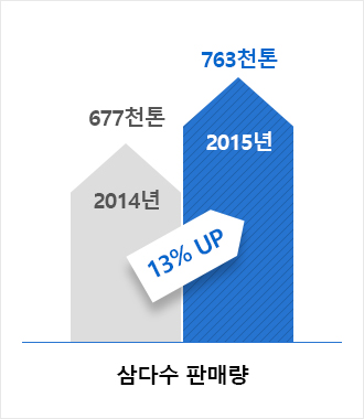 삼다수 판매량 2014년 677천톤에서 2015년 763천톤 13프로 업