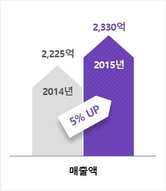 매출액 2014년 2,225억 에서 2015년 2,330억 5프로