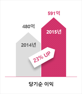 당기순이익 2014년 677천톤 에서 2015년 763천톤으로 23프로 업