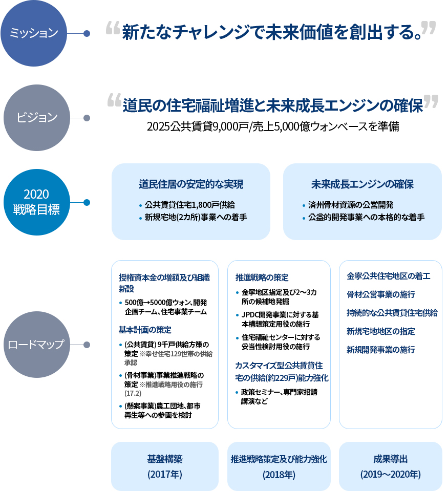 개발사업 전략체계