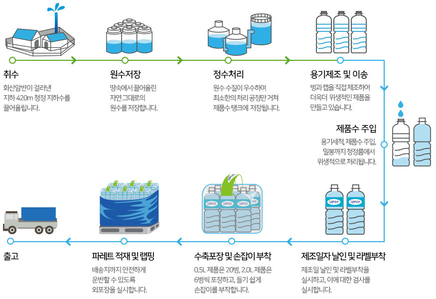 제조공정