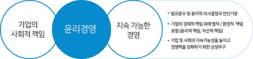 기업의 사회적 책임,윤리경영,지속가능한 경영