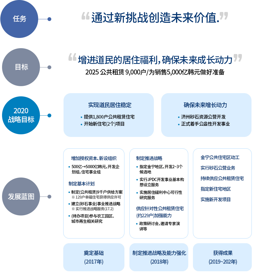 开发项目战略体系