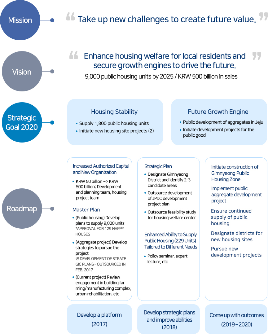 Strategic Framework for Development Projects