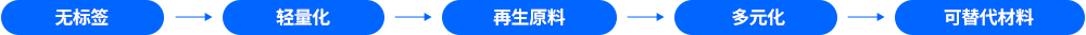 无标签 → 轻量化 → 再生原料 → 多元化 → 可替代材料