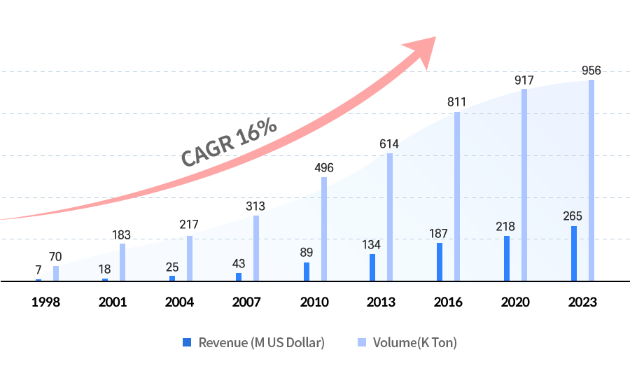 Sales Revenue and Volume CAGR 16% (Revenue)