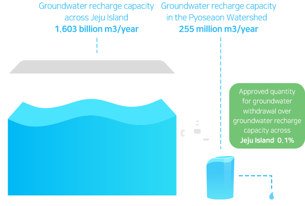 제주도 전체 지하수 함양량 16억 3백만톤 , 표선유역 지하수 함양량 2억5천5백만톤, 제주도 전체 지하수 함양량 대비 제주삼다수 취수허가량 0.1%