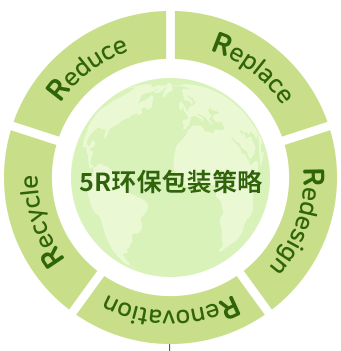 5r 친환경 패키징 전략 reduce,replace, redesign,  renovation, recycle