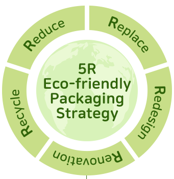 5r 친환경 패키징 전략 reduce,replace, redesign,  renovation, recycle